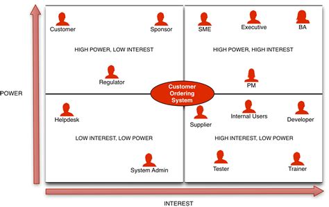 <b>Stakeholder</b> Analysis Matrix. . High power low interest stakeholder example